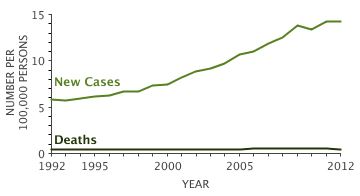 Thyroid Cancer Rates - from NIH